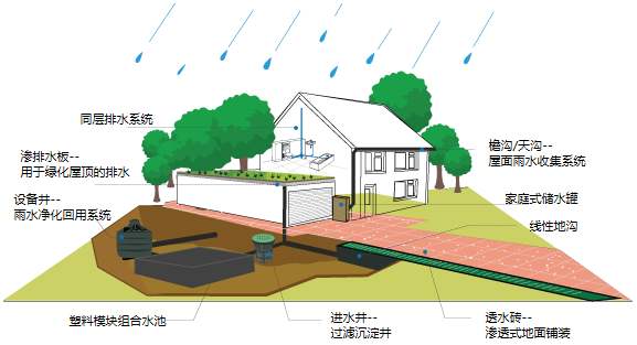 雨水收集系统有什么用，收集雨水的方式又有哪些?